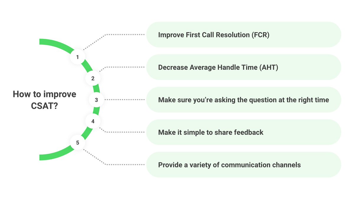 We’re coming back with a new read from our blog, covering one of the most important #customerservice metrics – customer satisfaction score, also known as #CSAT.

 Learn how to measure and improve your customer #satisfaction in the article on our blog 👉 blog.snapcall.io/customer-satis…