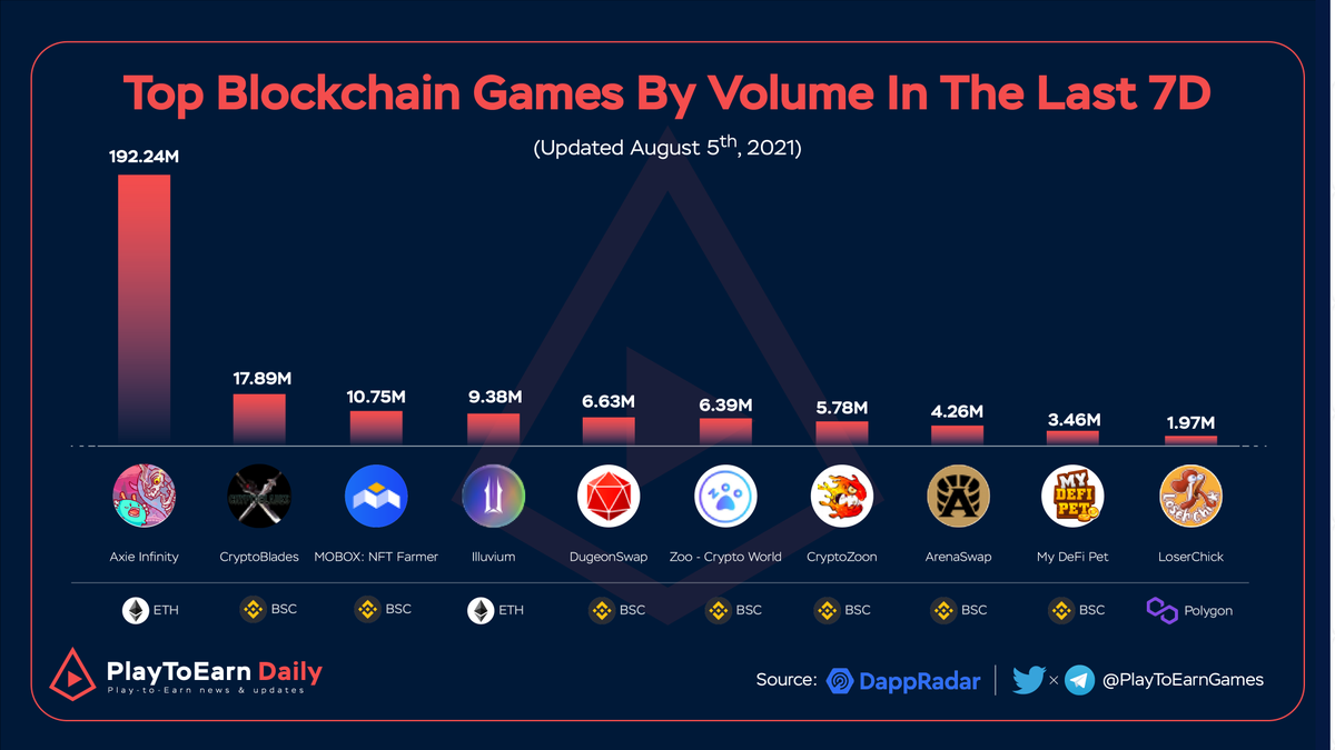 Top Blockchain Games By Volume In The Last 7 Days

<a href="/DungeonSwap/">DungeonSwap</a> will launch many features in the near future, stay tuned! 

<a href="/AxieInfinity/">Axie Infinity</a> <a href="/BladesCrypto/">Crypto Blades</a> <a href="/illuviumio/">Illuvium</a> <a href="/MOBOX_Official/">MOBOX</a> <a href="/zoogamepro/">ZOO Crypto World</a> <a href="/CryptoZoonBSC/">Crypto Zoon #BSC</a> <a href="/arenaswap/">ArenaSwap</a> @MyDeFiPet <a href="/Chick_Labs/">LoserChick - Play2Earn</a>