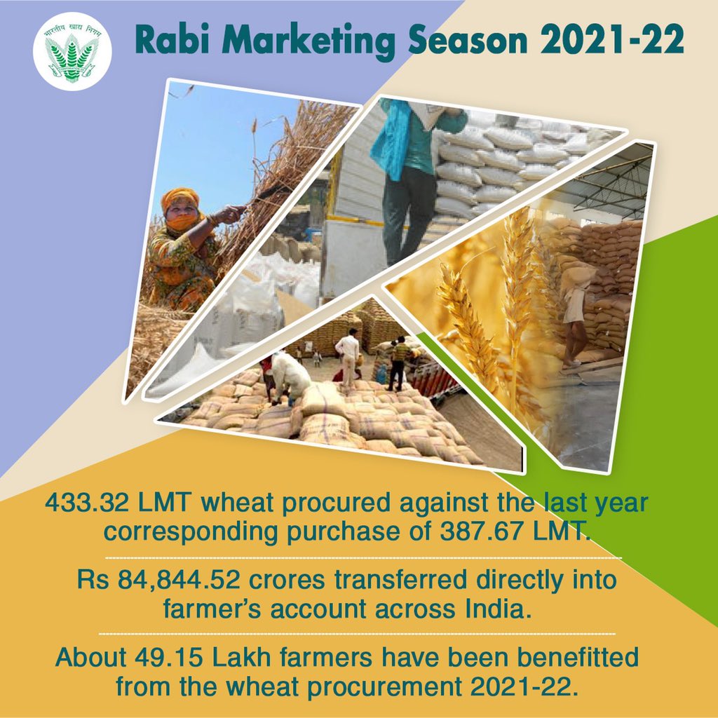 🌾433.32 LMT wheat procured against the last year corresponding purchase of 387.67 LMT.

🌾About 49.15 Lakh farmers have been benefitted from the wheat procurement 2021-22.
#Farmers #FCI #Benefits

<a href="/PiyushGoyal/">Piyush Goyal</a> @Secretary_DFPD <a href="/PIB_India/">PIB India</a> <a href="/fooddeptgoi/">Department of Food & Public Distribution</a> <a href="/PMOIndia/">PMO India</a>
