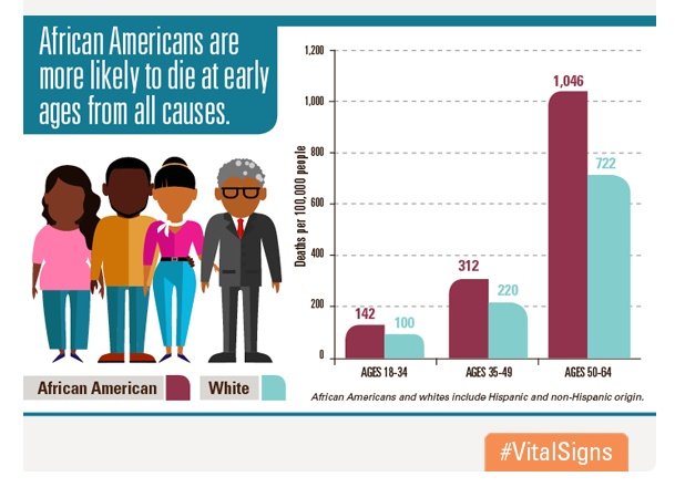 NCOBRA40's tweet photo. 1/3
Of the #5InjuryAreas of Slavery & it's vestiges Racial Medical Disparities is the Health Injury area needing #reparations.
Of the #5FormsOfReparations adding up to #FullRepair Cessation & Rehabilitation are the 2 forms to repair this injury.
Reparations is more than a check. https://t.co/0aICGysSfA