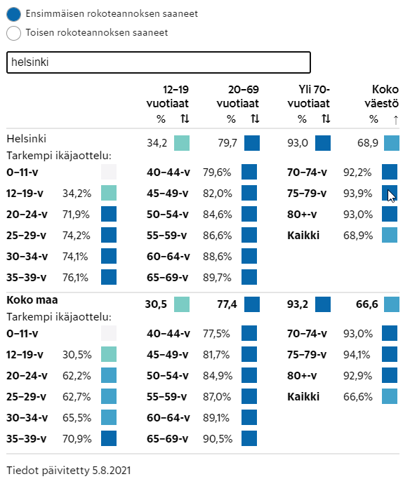 jphelminen's tweet photo. @piainen Just ihmettelin, että miten keski-ikäiset joilla on ollut kaikki aika käydä koronarokotuksessa on Hesassakin vasta 80% tasolla kun nuoret joilla on ollut rokotteet saatavilla huomattavasti lyhyemmän aikaa on jo reilusti yli 70%. Kummallista. https://t.co/ikXfv6AL81