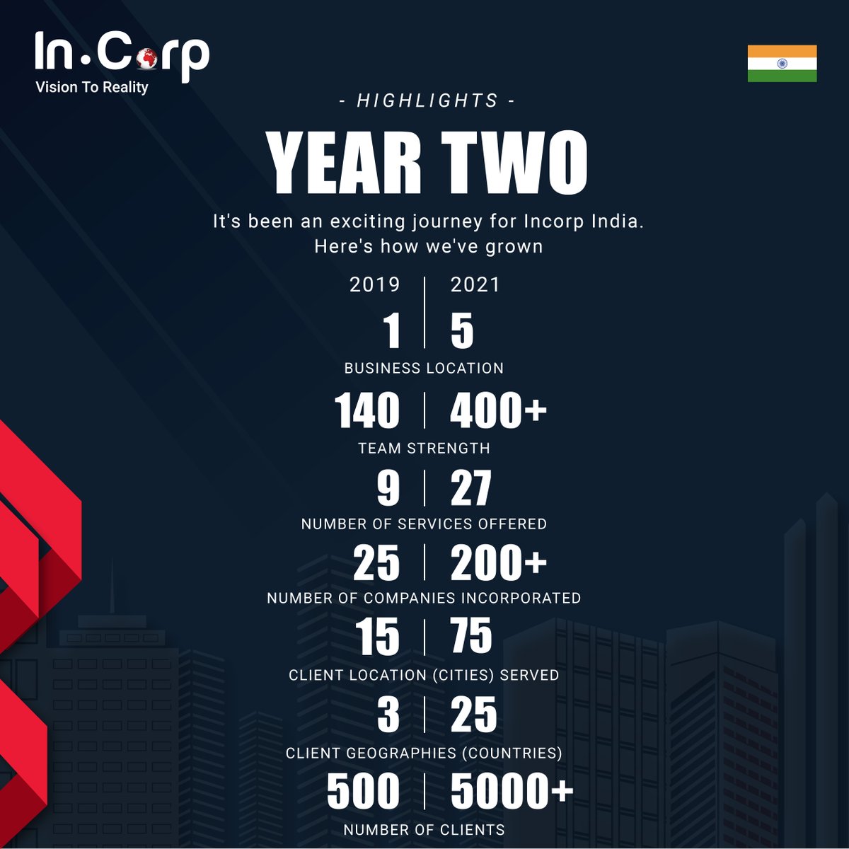 AscentiumIndia's tweet photo. #1DayToGo 
As we celebrate Incorp India's 2nd anniversary tomorrow, here's how we've grown since inception.

#incorpindiaturns2 #CompanyAnniversary #incorpturnstwo #celebration #incorpcelebration #Incorp #WeTurn2 #india #business #advisory #finance https://t.co/hJBovc07rs