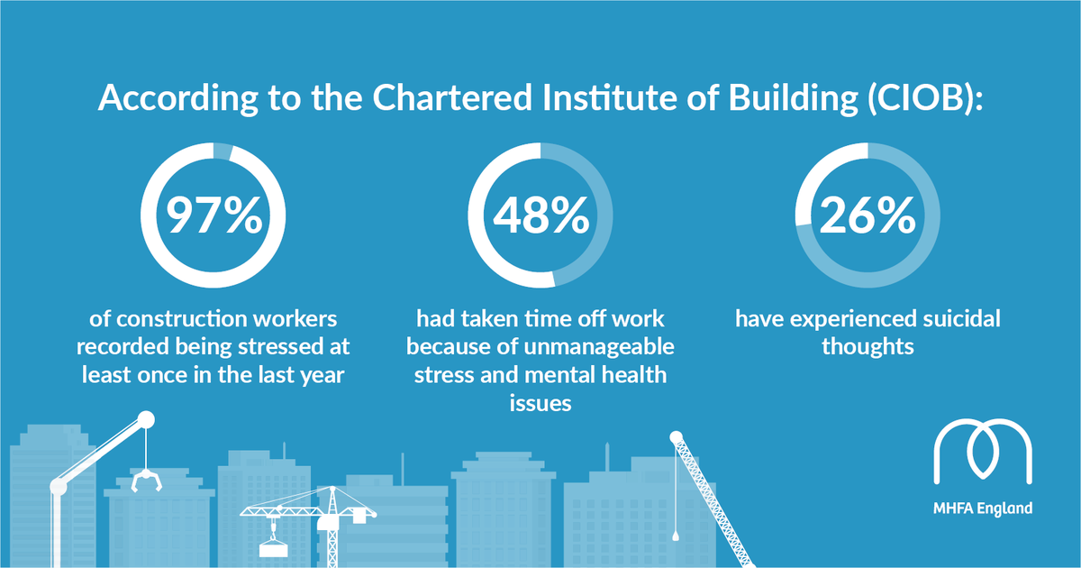 CITB_UK's tweet photo. Suicide rates among some site-based workers are 3 times the national average.

Developing a joined-up approach is crucial to tackle the #MentalHealth crisis!

@ConstructionCLC is pulling industry together to agree a plan to address it.

Read our report
👇
https://t.co/s5WC26NhhQ https://t.co/JpoCCcNItf