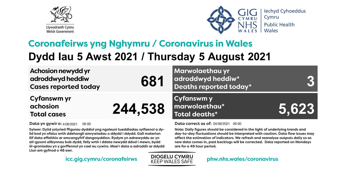 on Twitter "+55 on the Wrexham day on day update with 13.1