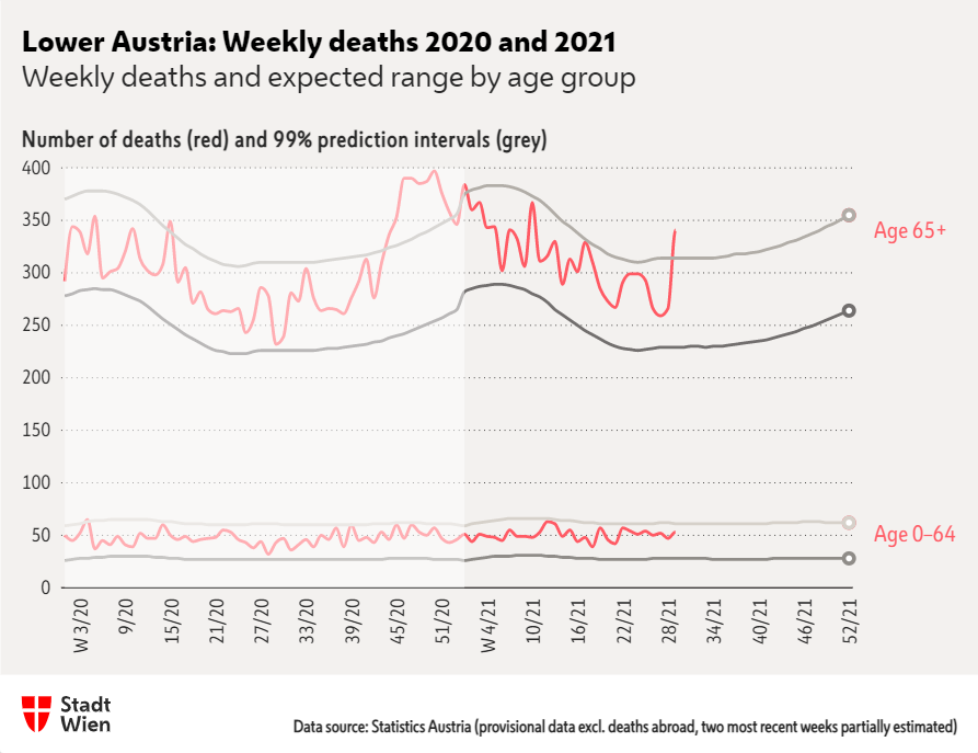 Statistik_Wien's tweet photo. #Mortality monitoring ๐ฆ๐น, week 29-2021 (19โ25 July)
Despite low COVID-19 death rates, the provisional data shows excess mortality in Lower Austria and to a lesser extent in Austria and Styria.
Analyses and #OpenData โก๏ธhttps://t.co/kzgjkaBO8y #StatisticsVienna https://t.co/th9MjyTWzs
