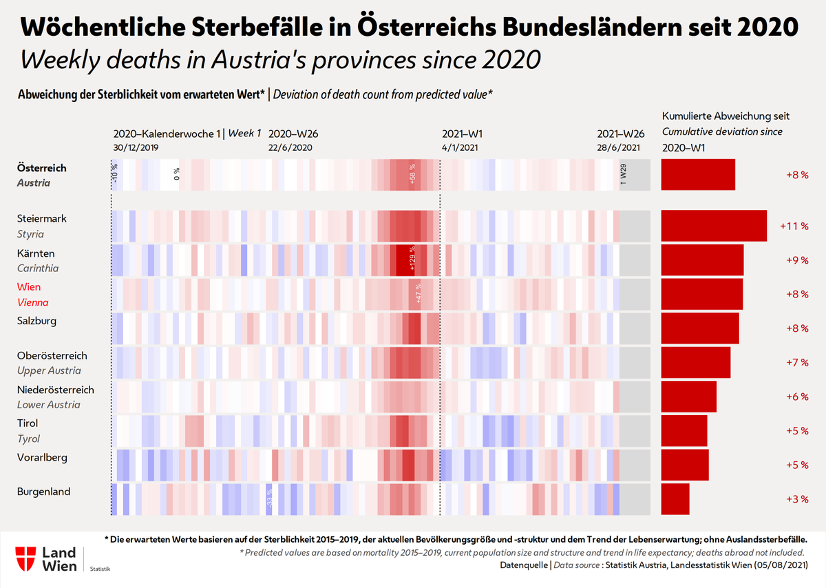 Statistik_Wien's tweet photo. #Mortality monitoring ๐ฆ๐น, week 29-2021 (19โ25 July)
Despite low COVID-19 death rates, the provisional data shows excess mortality in Lower Austria and to a lesser extent in Austria and Styria.
Analyses and #OpenData โก๏ธhttps://t.co/kzgjkaBO8y #StatisticsVienna https://t.co/th9MjyTWzs