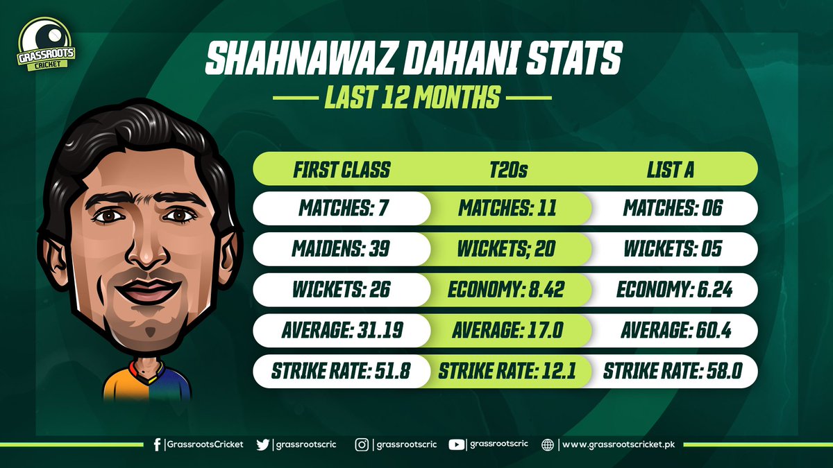grassrootscric's tweet photo. Shahnawaz Dahani has enjoyed a lot of success since the last domestic season started. He finished as the leading wicket-taker of #PSL6 and was also among the best pacers in #QeA20.
Will he make his international debut in the upcoming #WIvPAK Test series?
#Cricket https://t.co/3q6MeD1xPt