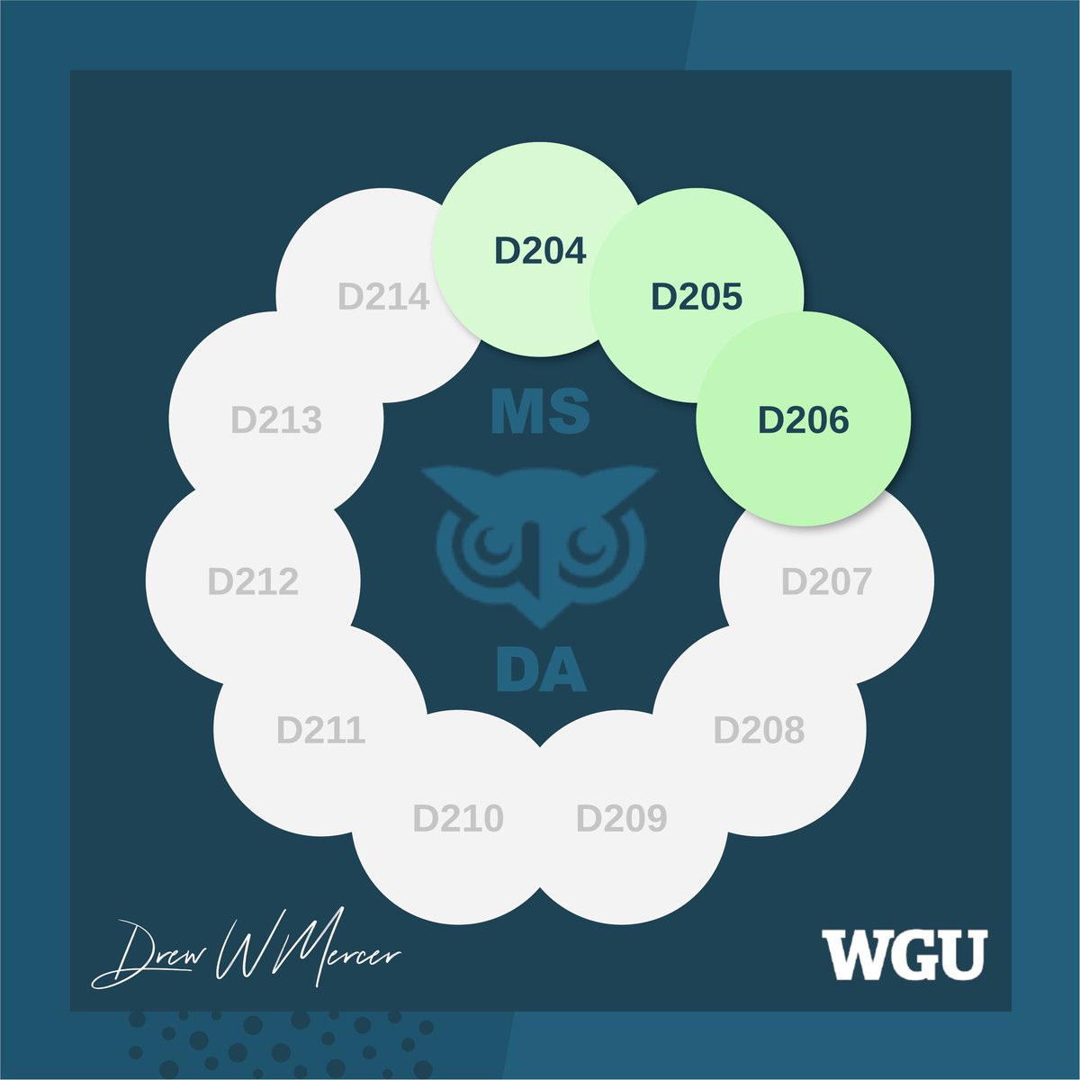 DrewWMercer's tweet photo. ✅ D206 Complete 
#DataCleaning continues building proficiency in the #dataanalytics life cycle with data preparation skills using #Python code to manipulate, structure, and clean data as well as to reduce features in data sets.
#wgunightowl #bscs #wgugrad  #wgu #msda #wgualumni https://t.co/QxaterDA6T