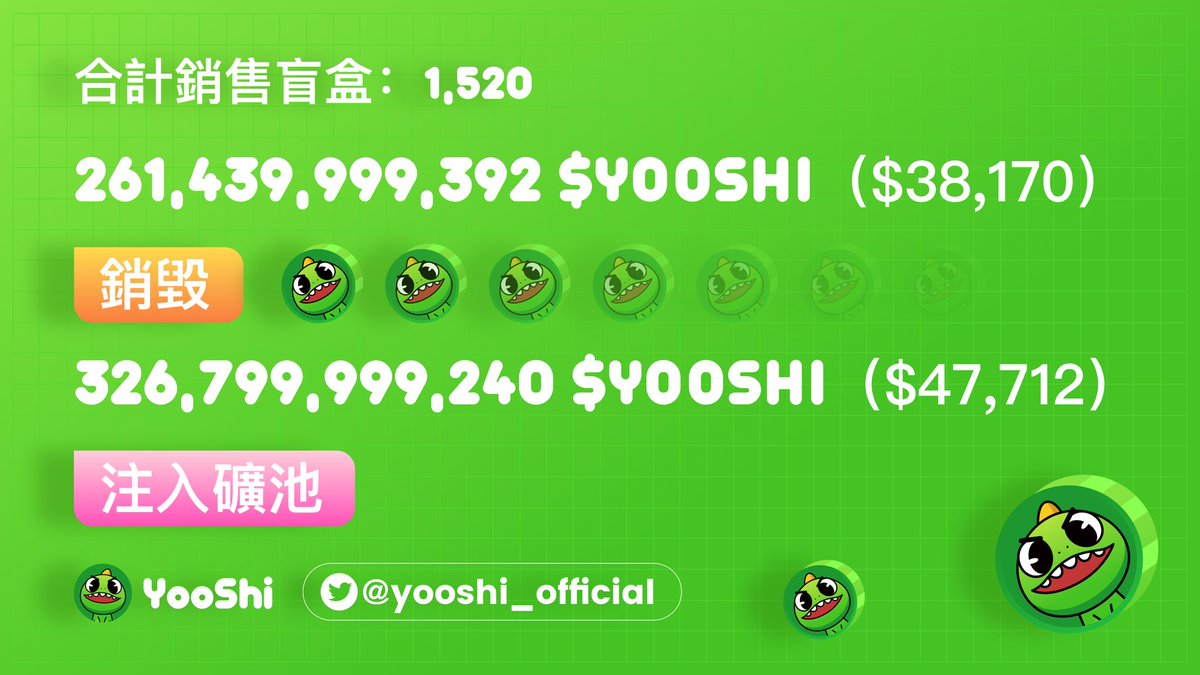 Yooshi_Chinese's tweet photo. 各位家人，你們貢獻了多少呀。 https://t.co/COMiEMhud8