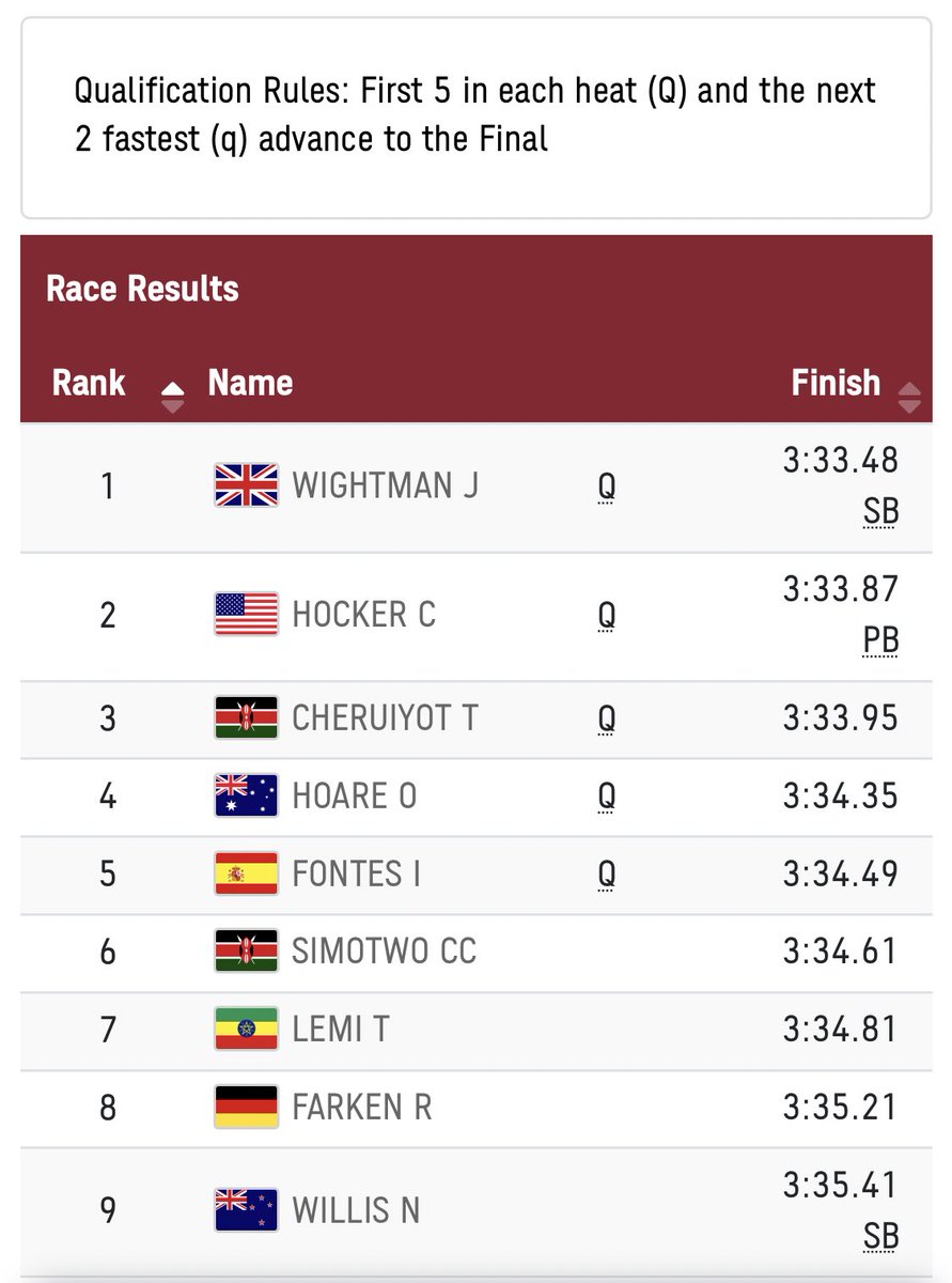 MileSplitIN's tweet image. The “why not” season continues for @cole_hocker! He gets the big Q and moves on to the 1500 FINALS in a season best time of 3:33.87 for 2nd in the semis. 

Hocker will race one more time on Saturday at 7:40am ET!

@Cathedral_TandF