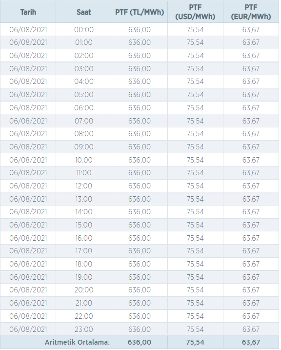 #Elektrik fiyatları son hızda artmaya devam ediyor!
Ağustos ayında azami fiyat 636 TL/MWh olarak belirlenmişti. Geçtiğimiz günlerde tüketimin görece düşük olduğu saatlerde bu limitin altında olan #PTF fiyatları görebiliyorduk. Ancak bugünün GÖPleri rekorun kırıldığını gösteriyor