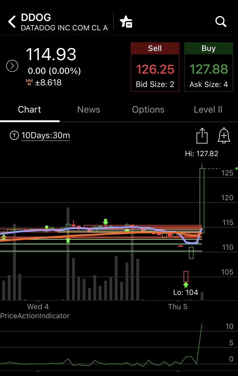 OptionsSnipers's tweet photo. $DDOG just took off at 7am
They have their Earnings at 8am 
Went from puts printing to Calls lol
#OptionsSnipers #stockmarket #optionstrading #investment #investing #robinhood #thinkorswim #daytrading #investinyourself #money https://t.co/eJwuEGp49S