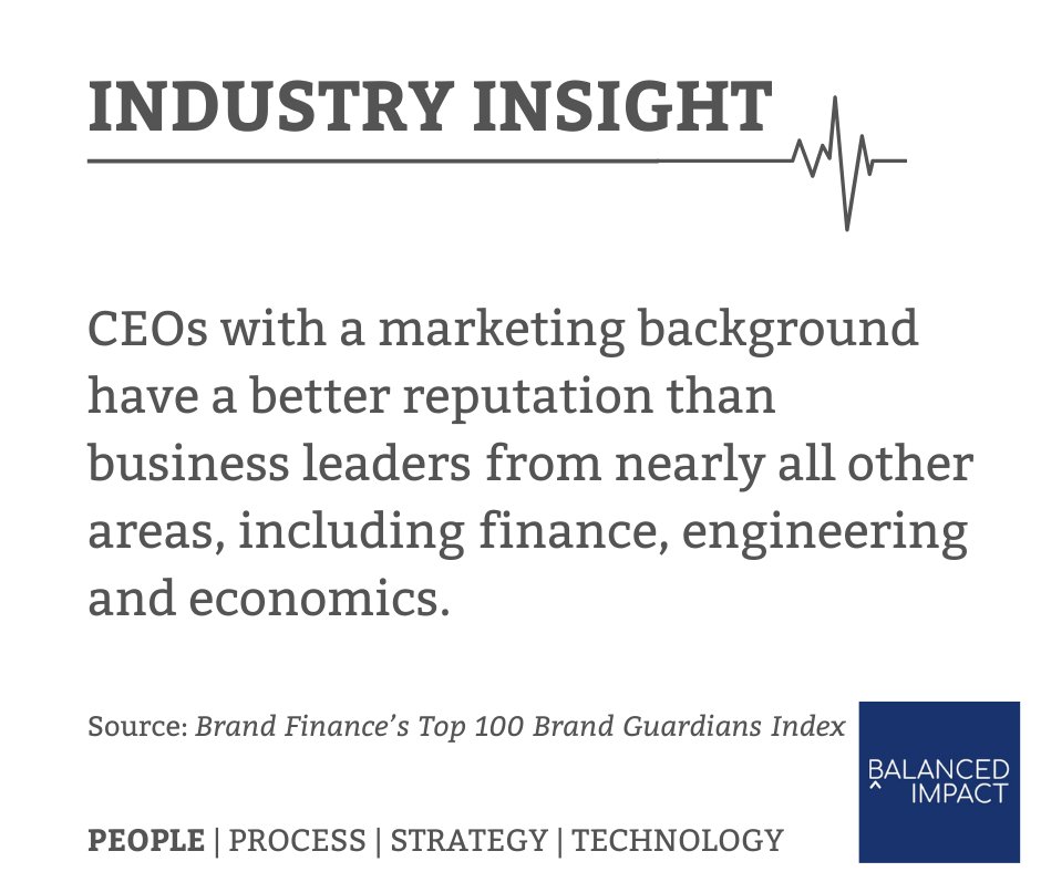 BalancedImpact's tweet image. A nice stat for all our marketing friends...obvs we knew this already!  😉

 #digitalmarketing #digitalstrategy #digitalskills #performancemarketing