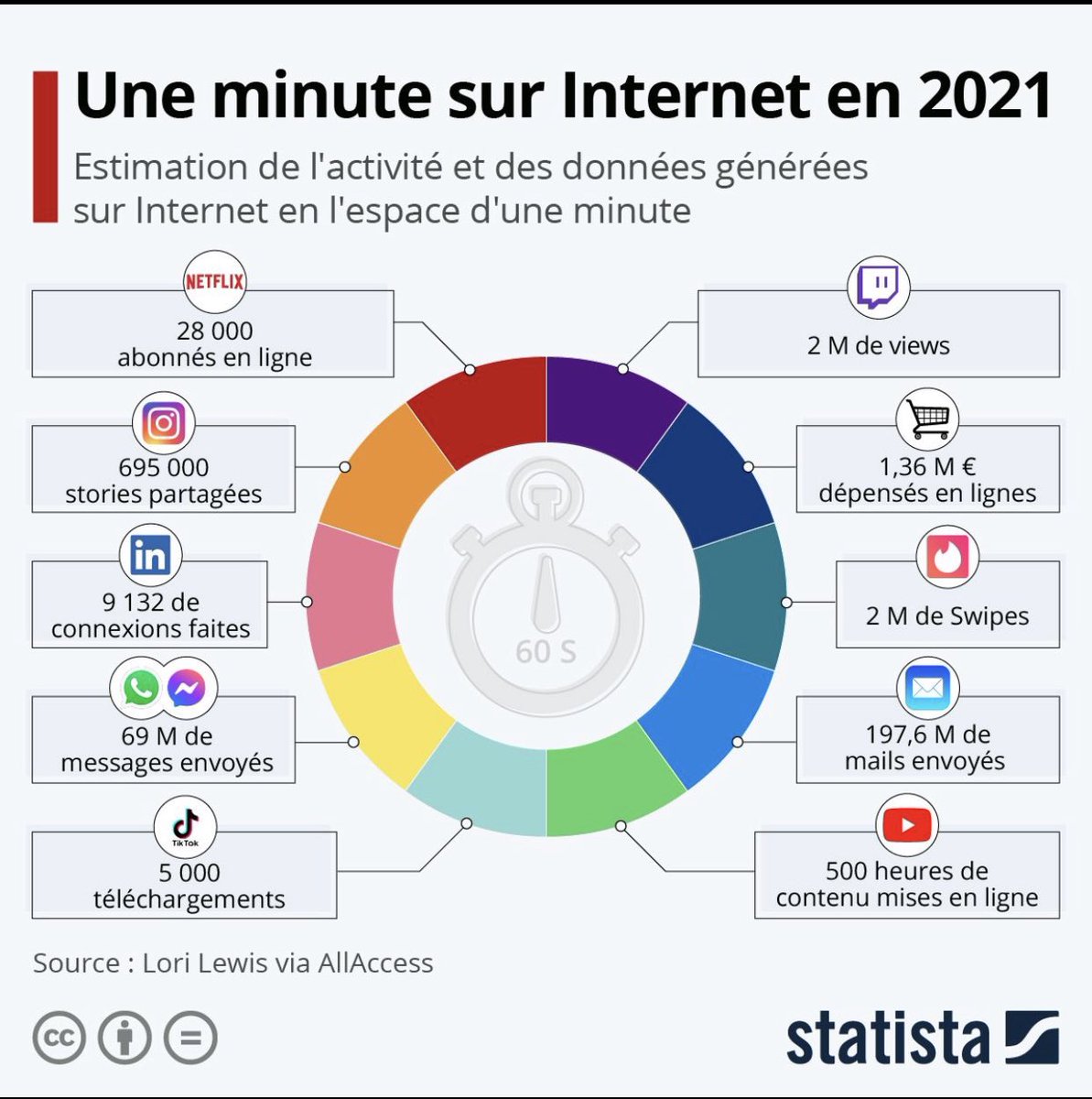 #socialmedia #Digital #Data Estimation de l’activité et des #données générées sur #Internet en l’espace d’une minute. C’est fou ce que vous y trouverez.