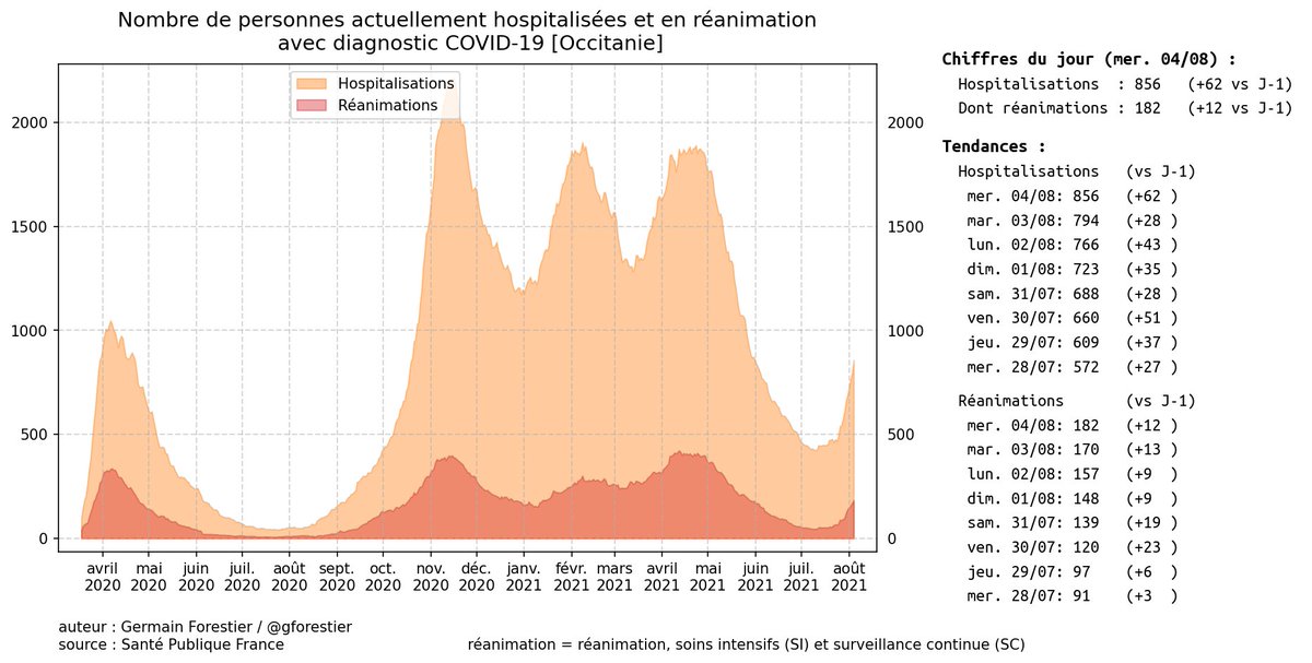Cest__Carre's tweet photo. ⚠️Hier, le #PlanBlanc a été redéclenché dans la région Occitanie suite à la forte hausse des indicateurs, dont hospitaliers, liés à la #Covid_19.

➡️Le plan blanc a aussi été remis en place en Corse et en Provence-Alpes-Côte d'Azur.

#COVID19 #coronavirus
 https://t.co/FdPmGqV780 https://t.co/DQ5Pjef1x4