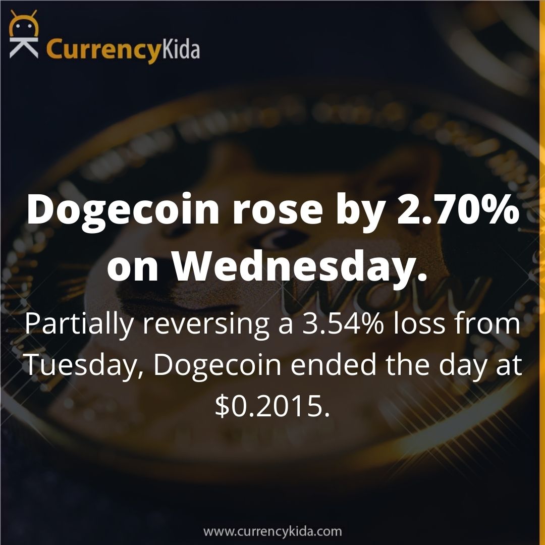 CurrencyKida's tweet photo. Dogecoin rose by 2.70% on Wednesday

#currencykida

https://t.co/EKa82ViNpx

#dogecoin #bitcoin #ethereum #cryptocurrency #crypto #btc #blockchain #litecoin #doge #binance #ripple #cryptonews #bitcoinmining #bitcoincash #cardano #eth #coinbase #cryptocurrencies #cryptotrading https://t.co/B5Of274YDX
