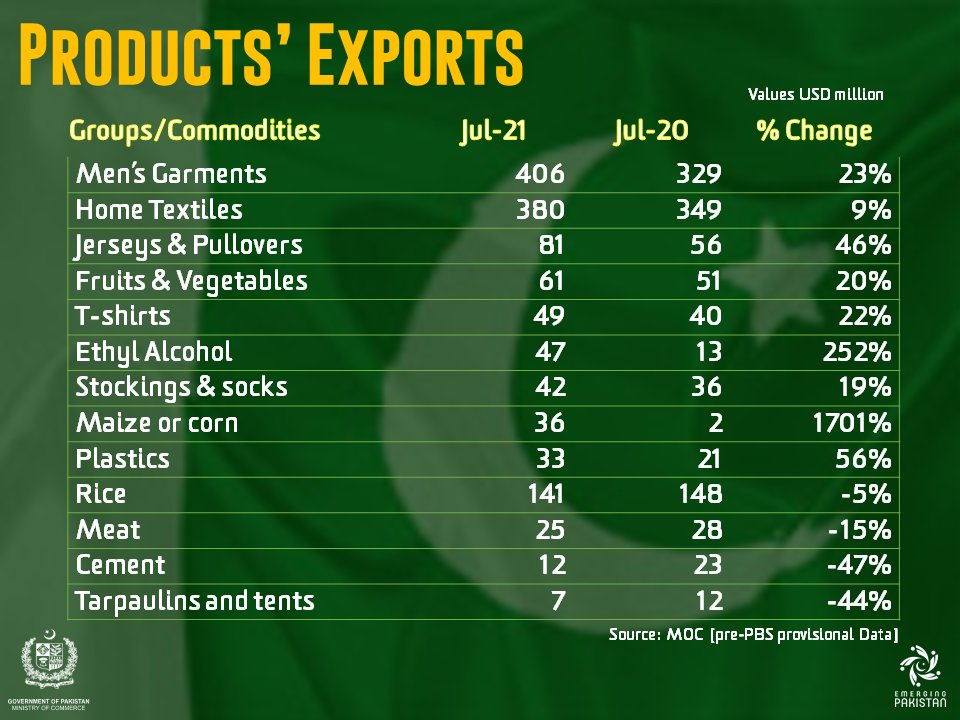 Pakistan Exports to Key Destinations Increased in July 2021 Razak