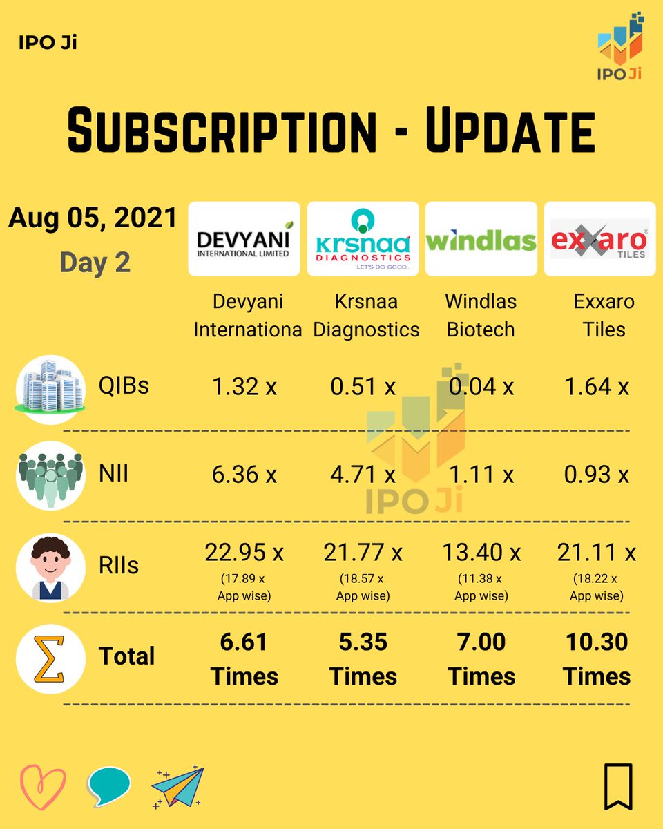 ipoji_'s tweet photo. Comment ๐ your preference
Retailers seems too excited for all these IPOs
Can we see 30 lakhs+ Retail Application in any of the below IPO?
Devyani total Retail Application around 21 lakh
#ipo #ipoji #DevyaniIPO #krsnaaipo #windlasipo #ExxaroTilesIPO #bse #nse https://t.co/va86WXqkbA