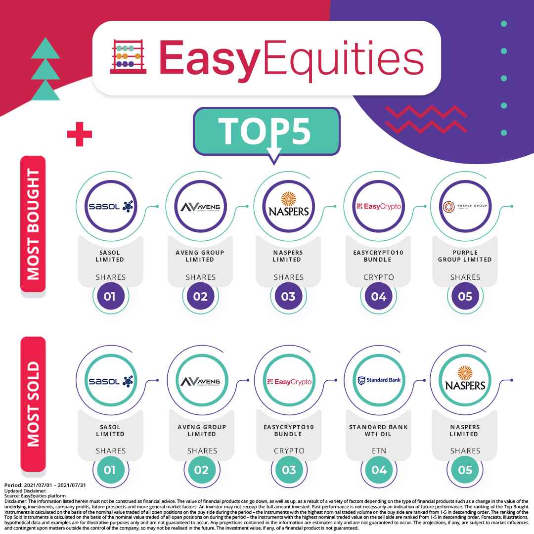EasyEquities's tweet photo. 🔍Got any of the July #EasyTop5 instruments?
July 𝗧𝗼𝗽 𝟱 𝗕𝗼𝘂𝗴𝗵𝘁 & 𝗦𝗼𝗹𝗱 Instruments on EasyEquities📈
Across the following accounts👇
𝗘𝗮𝘀𝘆ZAR |𝗘𝗮𝘀𝘆USD | 𝗘𝗮𝘀𝘆TFSA | 𝗘𝗮𝘀𝘆RA | 𝗘𝗮𝘀𝘆AUD |
#EasyResearch
#EasyEquities🔴 https://t.co/0tQzYKy1PM