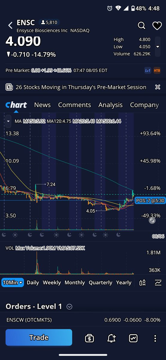 cobb_off's tweet photo. $ENSC IS PRIMED TO GO!! BREAK 7 TO THE 🌝🌚🌝 #BigMoney #stocks $AMC $GME #REDDITSTOCK https://t.co/8whPH15vtK