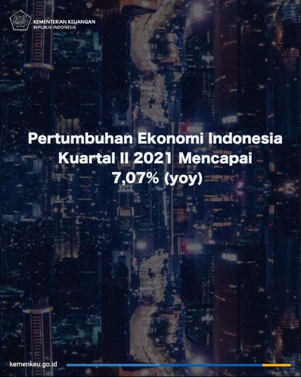 KemenkeuRI's tweet photo. Ekonomi Indonesia Kuartal 2 tahun 2021 tumbuh, mencapai angka 7,07 %

Pertumbuhan ini sesuai prediksi @KemenkeuRI sebelumnya. Ini jadi bukti kalau arah dan strategi pemulihan sudah benar dan terjadi secara nyata. https://t.co/vRDikP1z6u