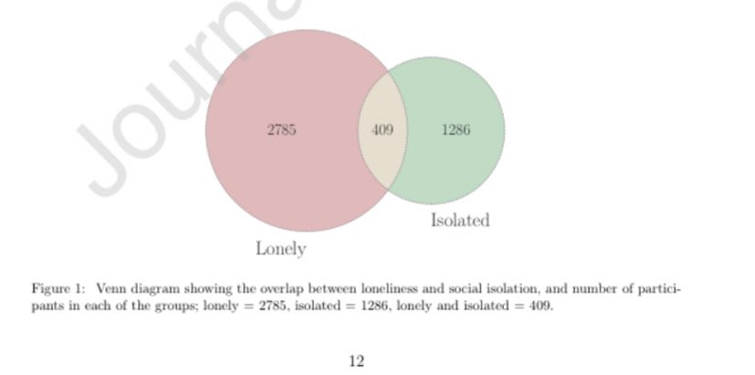 dsquintana's tweet photo. New paper! 🥳

Prominent health problems, socioeconomic deprivation, and higher brain age in lonely and isolated individuals https://t.co/G9pJRQOIvr 

Great work from @AnnMariedeLange + team using a sample of 24867 participants! #OpenAccess 🔓 https://t.co/uuckkby4st