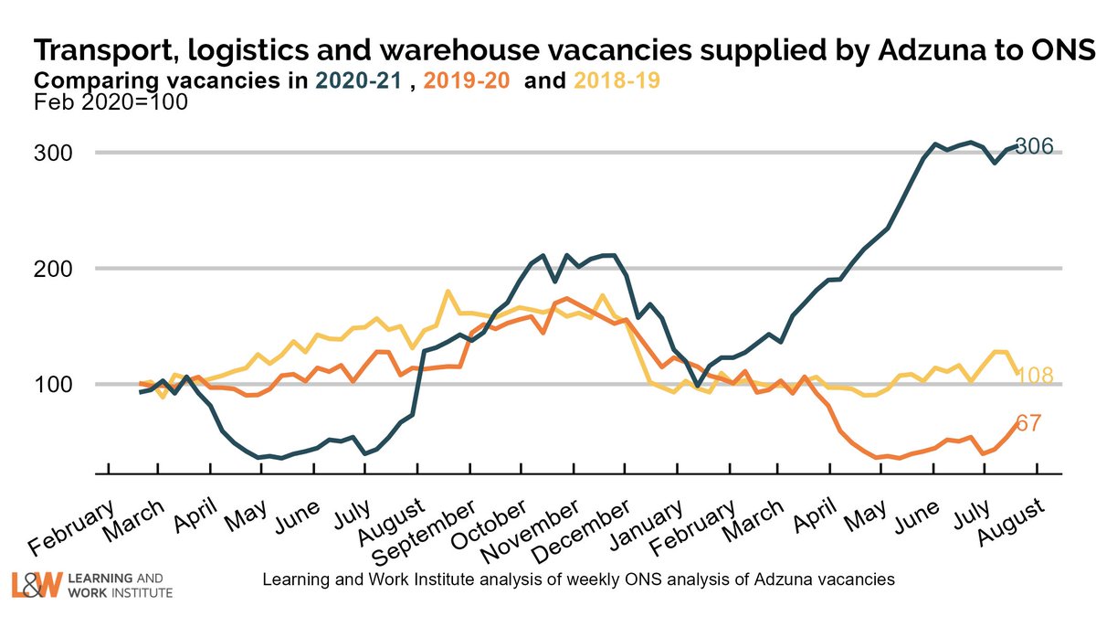 New vacancy data, charts via @LWpaulbivand. Overall above pre-pandemic levels, inc retail & hospitality. Logistics sky high as home deliveries + self-isolation combine. Long-term unemployment up 50% since Feb 20 so big effort needed to match those out of work with available jobs