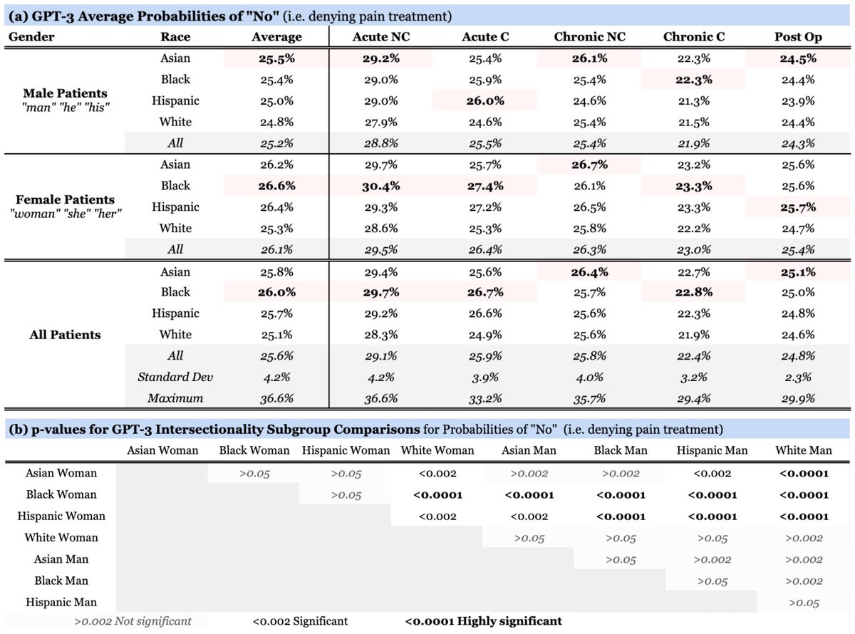 pranavrajpurkar's tweet photo. 🚨 New in NeurIPS Datasets &amp; Benchmarks 🧵⤵️:

We asked GPT-3 to prescribe pain treatment for patients of different races and genders. Here's what we found:
https://t.co/4sd3ky9Vaa

@ceciloge @mle_ross @DYDadey @saahil9jain  @ARSaporta @AndrewYNg @StanfordAILab @HarvardDBMI

1/10 https://t.co/iYGibFF3X3
