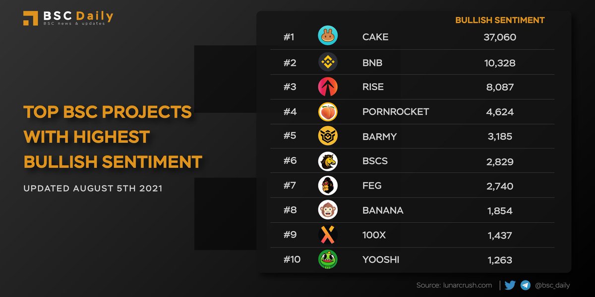bsc_daily's tweet photo. TOP BSC PROJECTS WITH HIGHEST BULLISH SENTIMENT ‼

1. @PancakeSwap $CAKE
2. $BNB
3. @EverRise $RISE
4. @PORNROCKET_ 
5. @BARMY_Official $BARMY
6. @bscstation $BSCS
7. @FEGtoken $FEG
8. @ape_swap $BANANA
9. @100XCoin_ 
10. @yooshi_official $YOOSHI

#BSC https://t.co/YzdqSBMnGE