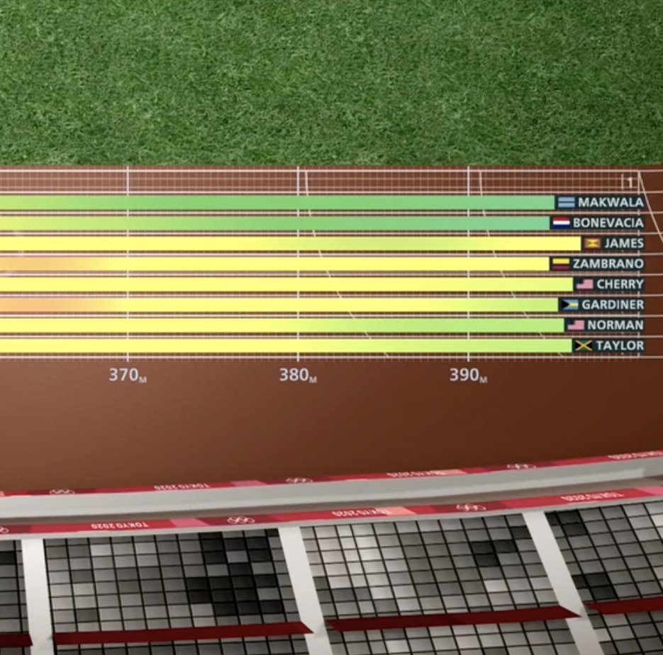 usatf's tweet image. What a final. @MCJR__ runs a personal best in 44.21 to place 4th! #TeamUSATF