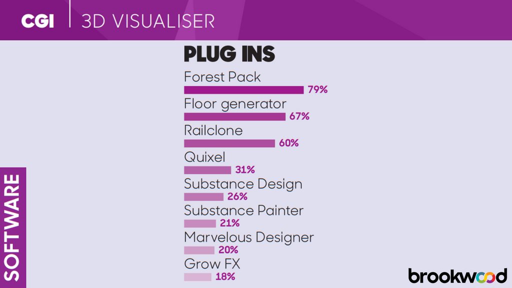 BrookwoodSandS's tweet photo. Are you a 3D Visualiser? What plug ins do you use?
Email us: creative@brookwoodselection.com
Take our survey: https://t.co/g8r3J5JeGC
#software #plugins #3dvisualiser #3dartist #cgi #cgijobs #recruiting #jobhunt #lookingforwork https://t.co/nz0G9eKDAR
