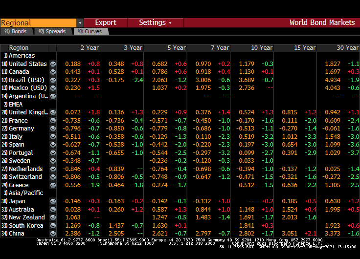 A hot summer for Euro bonds
- Bunds are now negative up to the 30y
- Italy and Greece are yielding only ~0.5% in 10y
- Spain and Portugal 10y are approaching negative
#QEinfinity