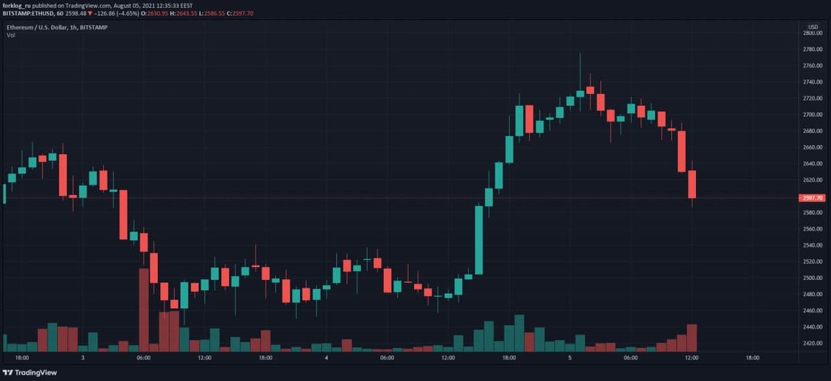 bilionex1's tweet photo. Биткоин практически полностью нивелировал вчерашний рост к $40 000, вновь достигнув $38 000. Коррекция первой криптовалюты отразилась и на Ethereum, курс которой за несколько часов просел до $2600.
#crypto #bilionex #Ethereum #BTC https://t.co/X7MI6ncKBe