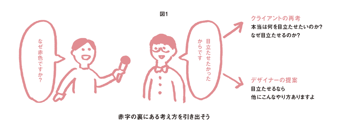 クライアントから「ここを赤にしたい」という具体的な指示が来たとき、思考停止で修正するのではなく一歩踏み込んでその奥(目的)を聞いてみる。1. なんとなくの感覚の指示を少し深く再考してもらう 2. その目的を達成するなら、破綻しない別のやり方があることを提示できる。
#たのしごとデザイン論 