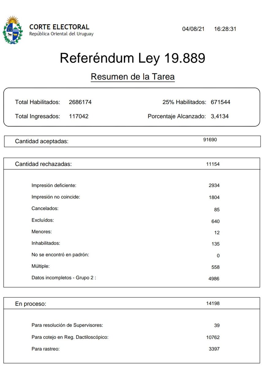 Datos de la Corte Electoral al 4/8/21

#SiALaLuc #LaLucNoSeToca