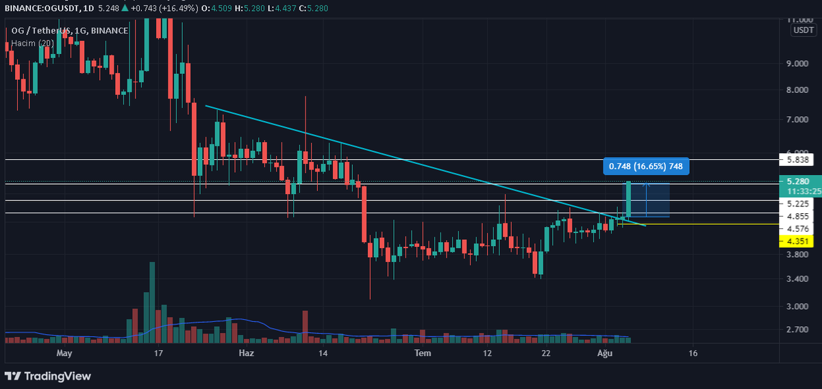 endless__777's tweet photo. #OGUSDT
2. hedefini görerek % 16 kara geçmiştir...🧿💰
#ogusdt #Bitcoin #altcoin https://t.co/c0HCs50fdE