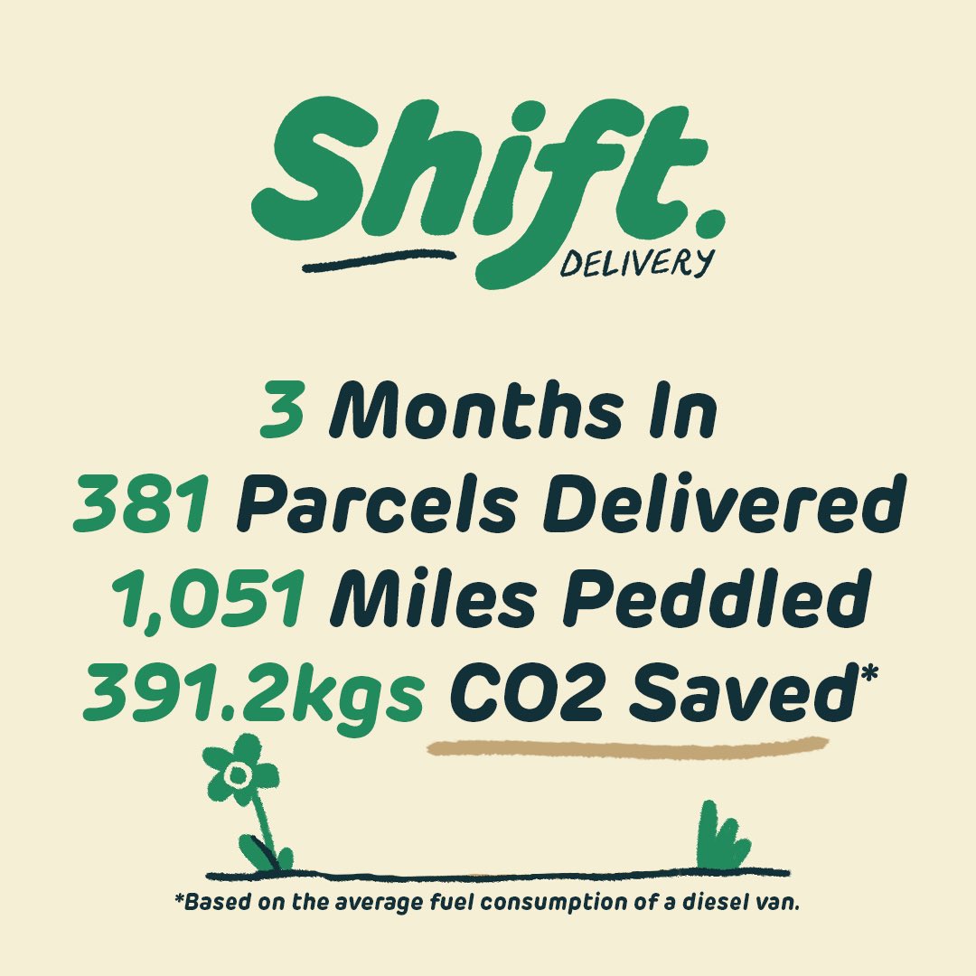 ShiftDelivers's tweet image. OVER 1 THOUSAND MILES! 📈

Starting our business has been the craziest experience! We’ve been totally blown away by the response to green delivery in Bristol.💚🚴🏼
We’re growning sustainably, we’ve taken on a few exciting new clients, and all arrows are pointing up!☝️

Thank you!
