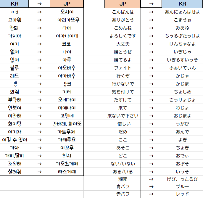 じよん 이렐 연습중 V Twitter ゲーム中に使える韓国語と日本語をリスト化しました よかったらご利用ください