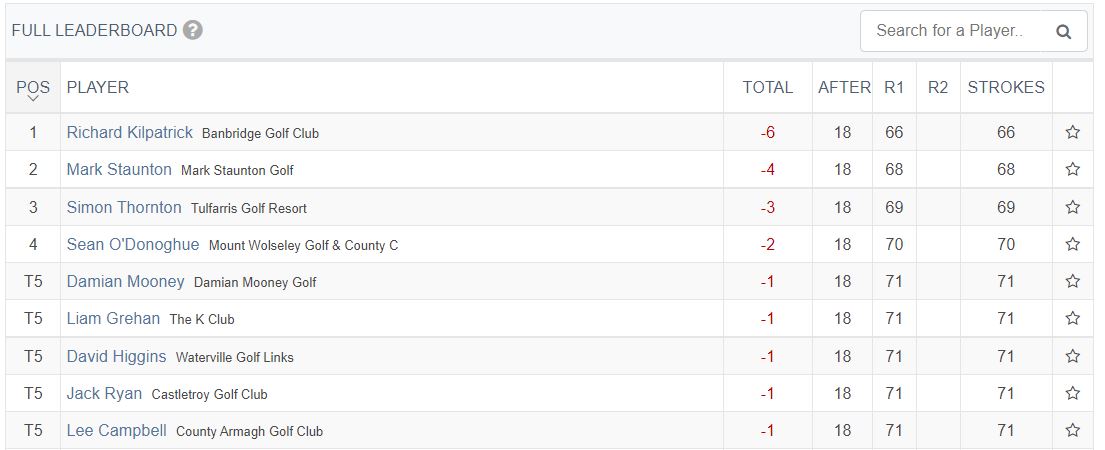 PGA_Ireland's tweet photo. Here's the leaderboard after day 1 #IrishPGA2021 @CarneGolfLinks 
@Columbia1938 #golf https://t.co/A9ZRbHKH8t