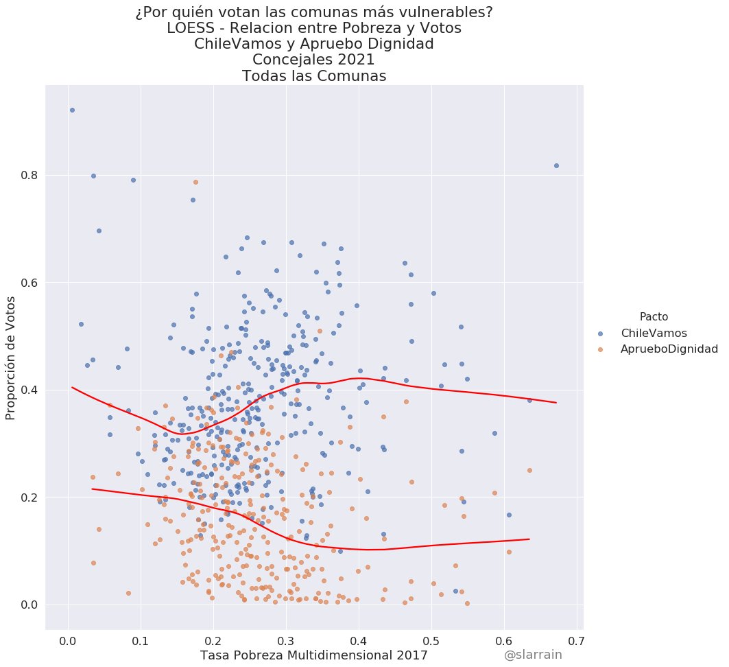 Hilando más fino (la línea ya no es una regresión lineal sino una LOESS), vemos que ChV no obtiene su mejor votación en las comunas más ricas, sino en la clase media vulnerable.
La Izq en cambio es consistente en su pérdida de votos desde las comunas ricas a las pobres.