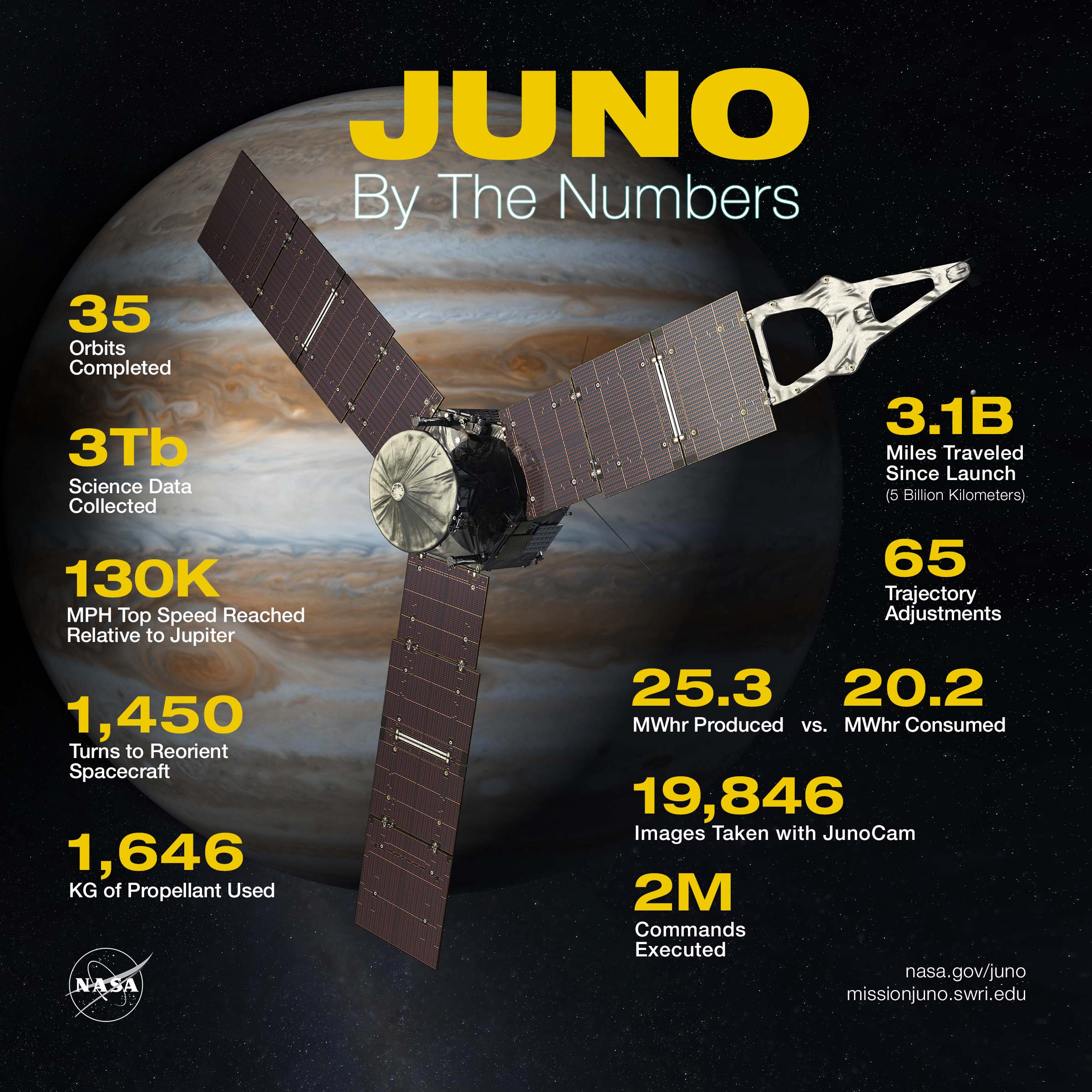 NASA Solar System on Twitter: "10 for 10: Ten years ago today, our #JunoMission launched. 🚀 Below is a thread of 10 waypoints and highlights from the journey to Jupiter — so