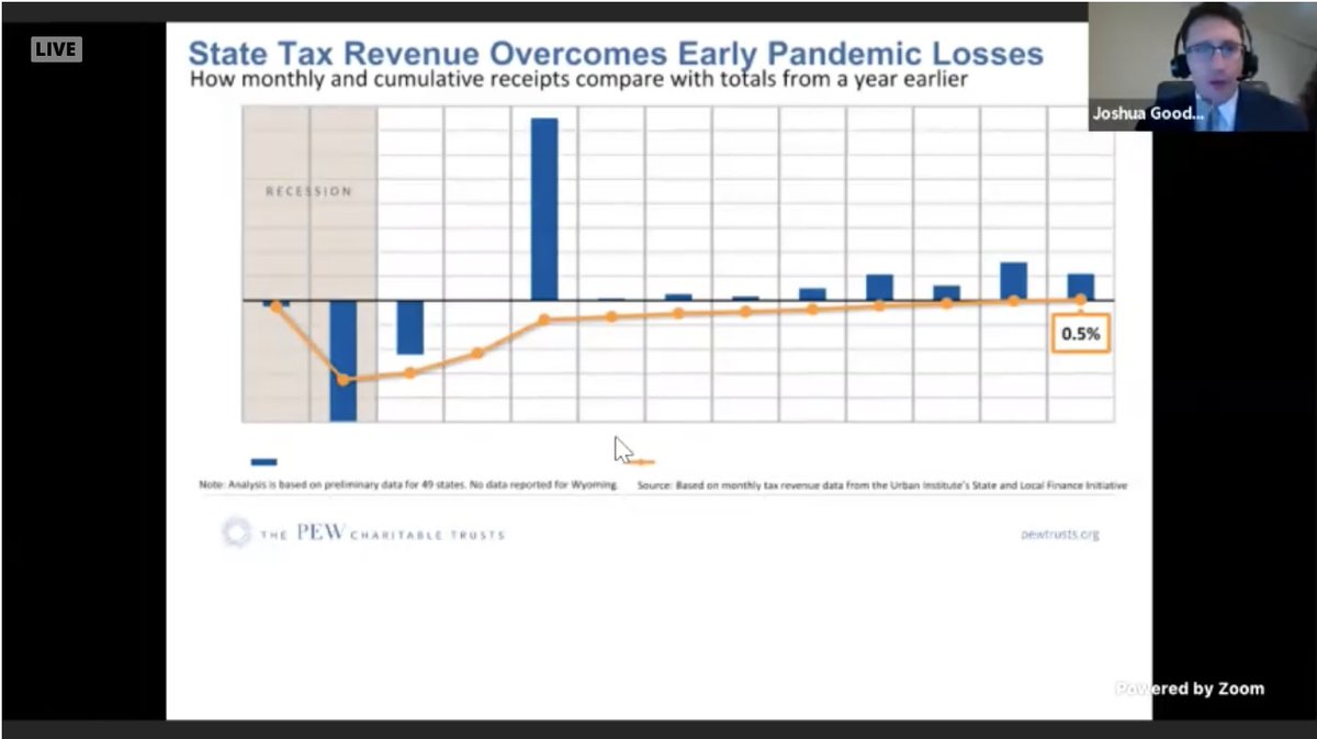 NCSLorg's tweet photo. "Usually when the economy slows, tax revenue isn’t immediately impacted. But #COVID19 was different. It threw state budgets out of balance, and tested state strategies to close budget gaps emerging mid-year," says Josh Goodman of @PewStates.
Follow our Conversation. ⤵️ | #NCSLbc https://t.co/73BXNhvNzW