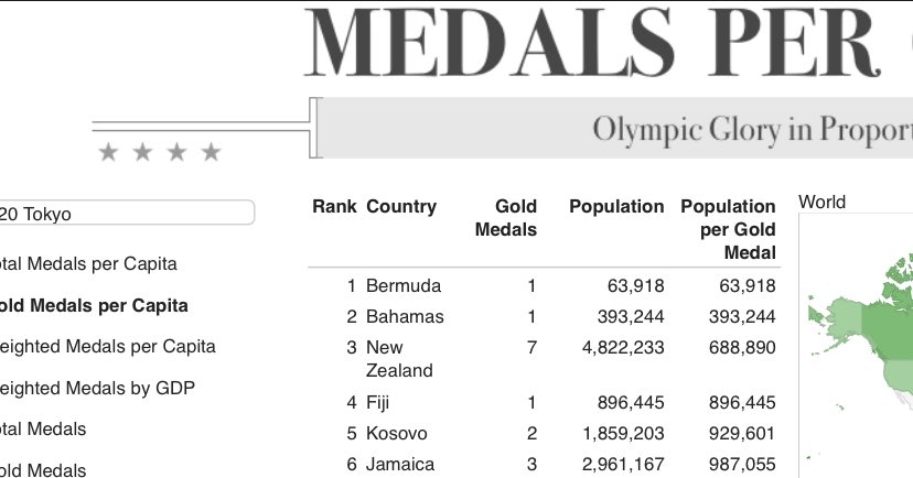 OLYMPIC UPDATE 🇧🇸

Per the latest update by <a href="/MedalsPerCapita/">Medals per Capita</a> after @_SpeedyStevie ‘s performance The Bahamas now sits at #2 for most gold medals per capita at this year’s Olympic Games.