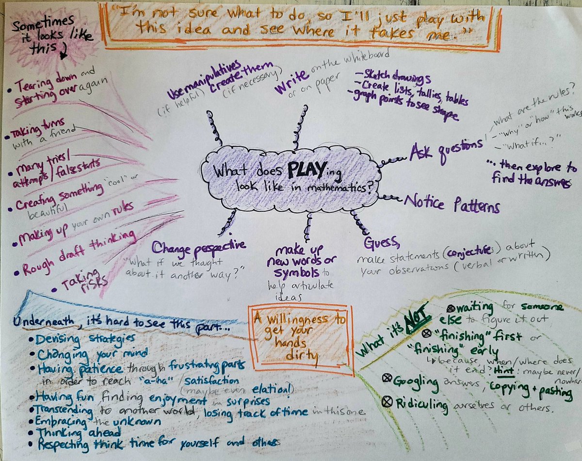 paomaths's tweet image. This Mathematics Research &amp;amp; Writing couse has 4 themes, the 1st is PLAY. Readings, mathematical content, writings, and habits are in the spirit of developing creativity in problem solving and innovation habits on a basic level. #HSmathresearch