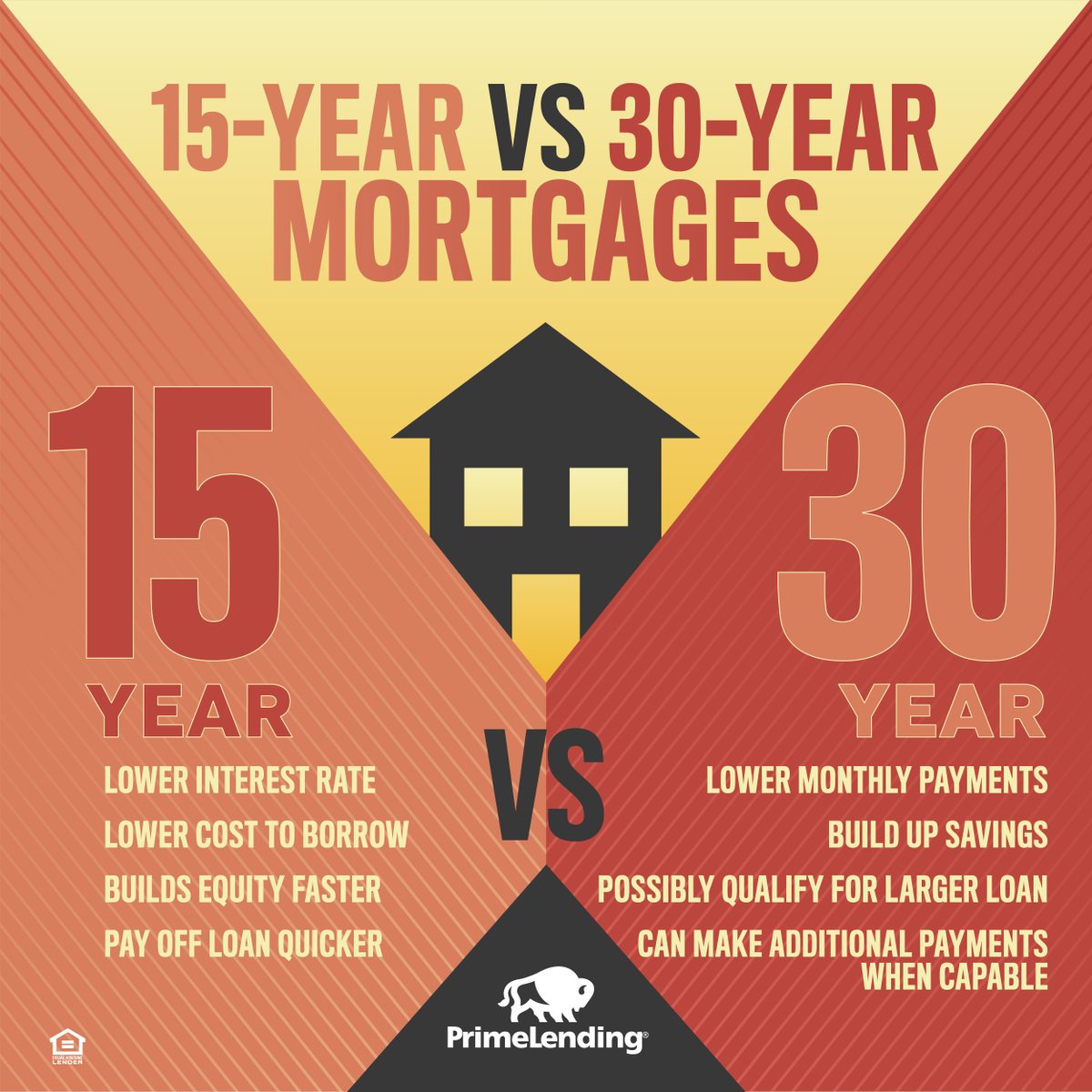 While 30-year mortgages may be the norm, it’s not the only option. In fact, some home buyers prefer a 15-year mortgage. Which one is right for you? Let’s compare the two by weighing the benefits of each. maylendingteam.com