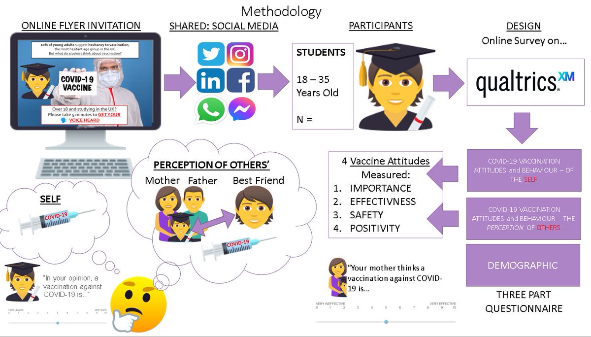 OscThompson's tweet photo. Having some fun over the past couple days designing my @CarnegieUni #VacationScholarship #poster, trying to make the usual #academic methodology slightly less boring... slide is too busy right now but a work in progress! (and a FUN one!) https://t.co/tkULx7KYY7