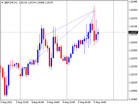 Hola, hoy he ganado 300 #pips, 200 pips vendiendo #EURCAD y 101 pips comprando #GBPCHF, les dejo las operaciones. Aprende como aquí hotm.art/Automatice_ya #formacion #aprender #curso #principiante #negocio #emprendedor #trabajo #forex #forexsignals #daytrading #swingtrading