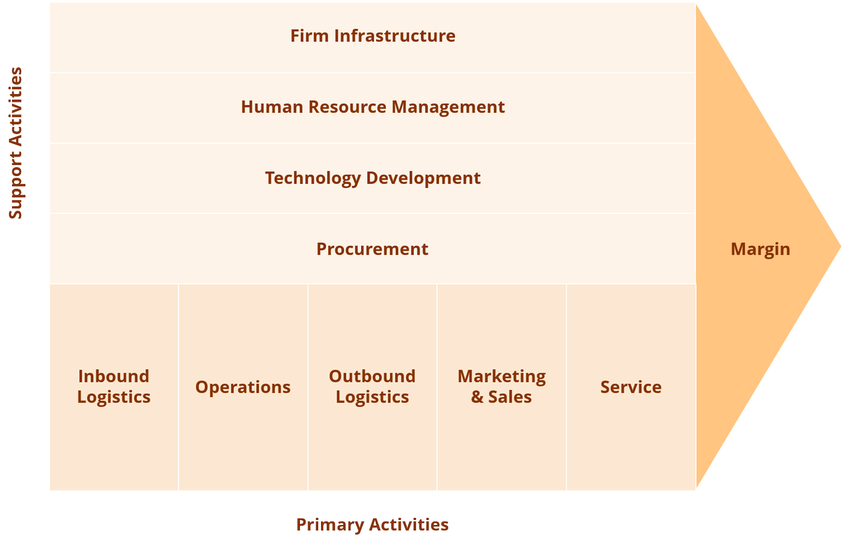 bizagi's tweet photo. Learn how to conduct a value chain analysis in three steps (yes, just three) and deliver better margins and increased profitability for your business. https://t.co/v4C08b0tUM

#valuechain #ValueChainOptimization #processmapping https://t.co/VgWWkHnYwK