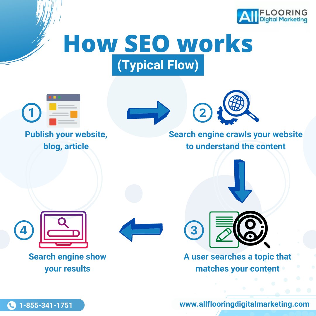 FlooringDigital's tweet photo. SEO will help you rank on search engines, but how does it works? See this flow for you to know.
#seo #howseoworks #seoinaction #seoservices #seoserviceprovider #seoforflooringcontractors #seoforcarpetcleaners #AllFlooringDigitalMarketing https://t.co/ezTCoZQAP7