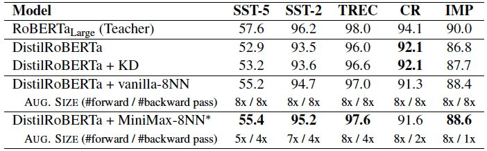 ehsk0's tweet image. Today at #Repl4NLP (9:15-10:45 PDT): Not Far Away, Not So Close: Sample Efficient Nearest Neighbour Data Augmentation via MiniMax 
w/ @mrgzadeh, @pymnpsbn, Ali Ghodsi

#ACL2021NLP TLDR; We achieve same(or better) results by selecting 40%-50% fewer augmented data (1/2)